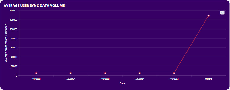 average_entity_data_volume