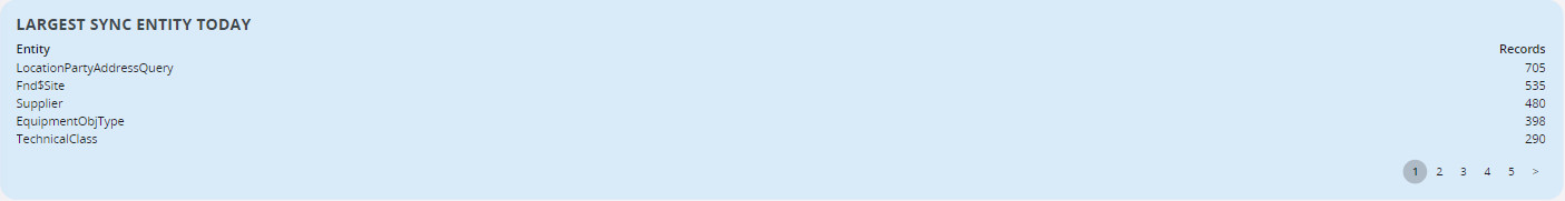 largest_synced_entities_today