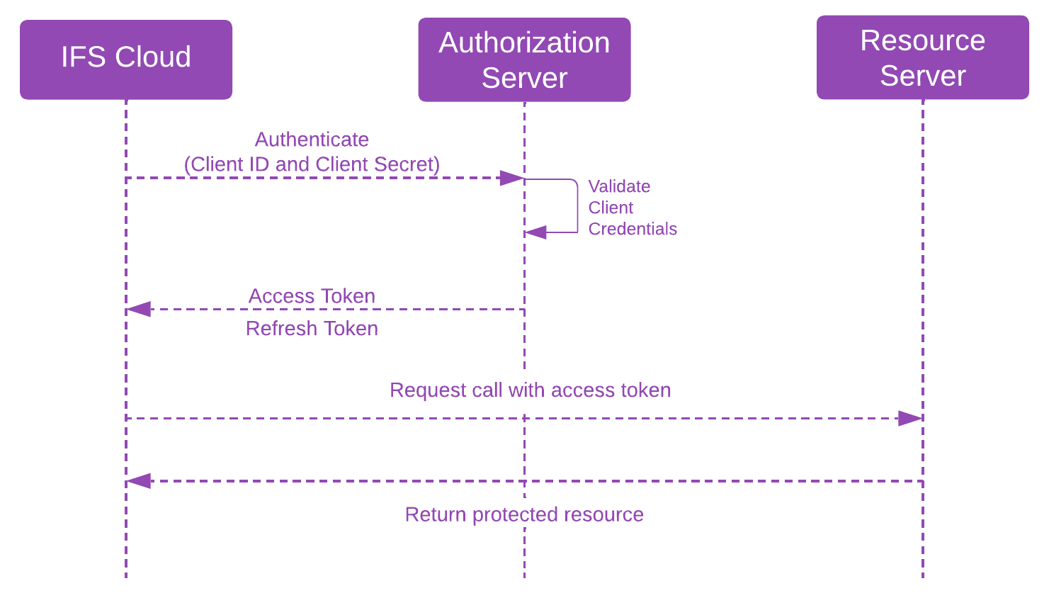 auth2