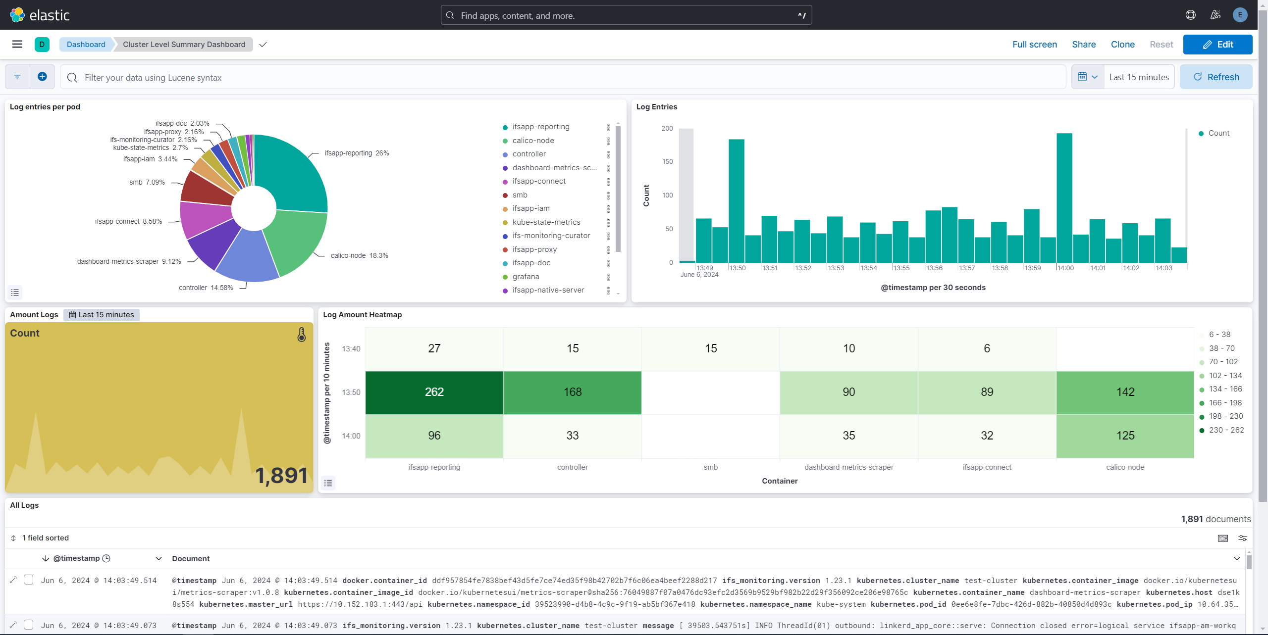 Kibana dashboards Cluster level summary