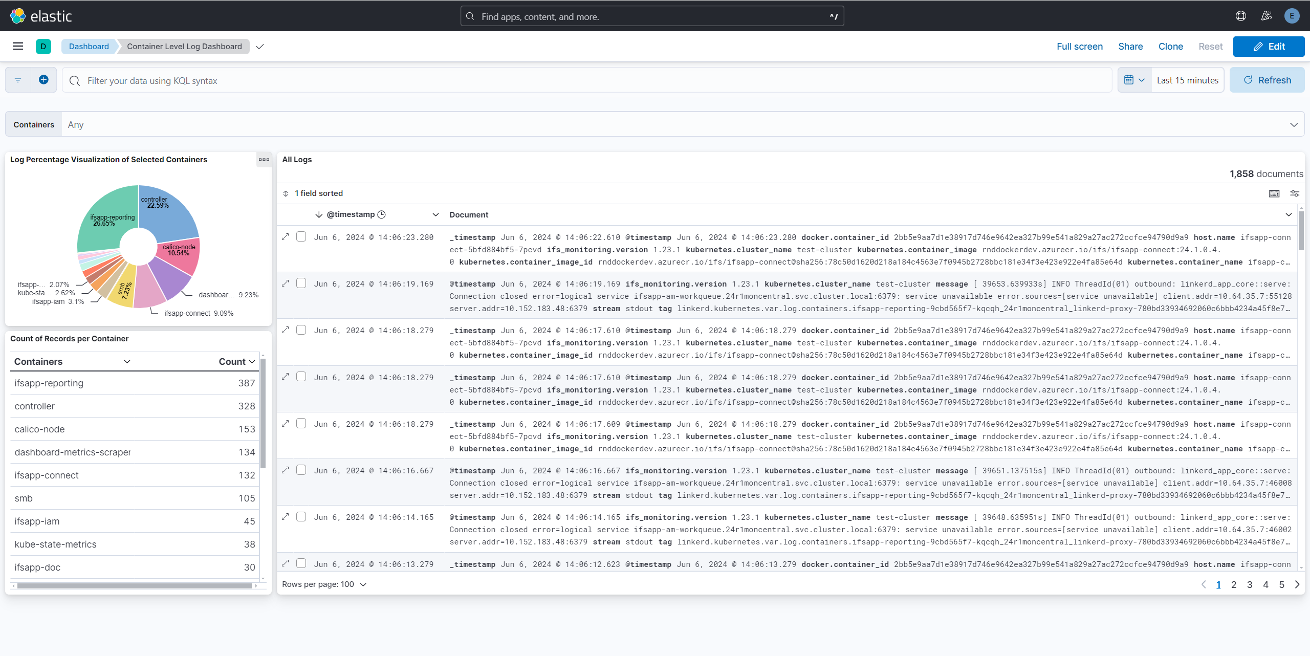 Kibana dashboards Container level summary